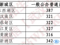 武漢中考2022錄取資格線（高中+中職）