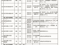 武漢市高中2022招生人數(shù)一覽