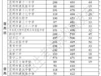 昆明2022第三批次公費生招生學(xué)校