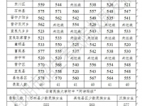 昆明2022中考民族班分?jǐn)?shù)線/錄取結(jié)果（昆明中考）