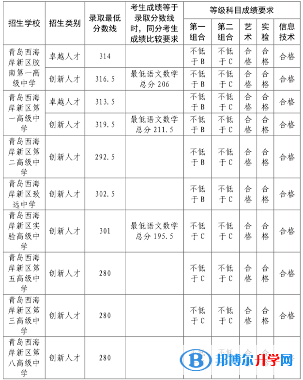 青島市黃島區(qū)中考錄取分?jǐn)?shù)線2021