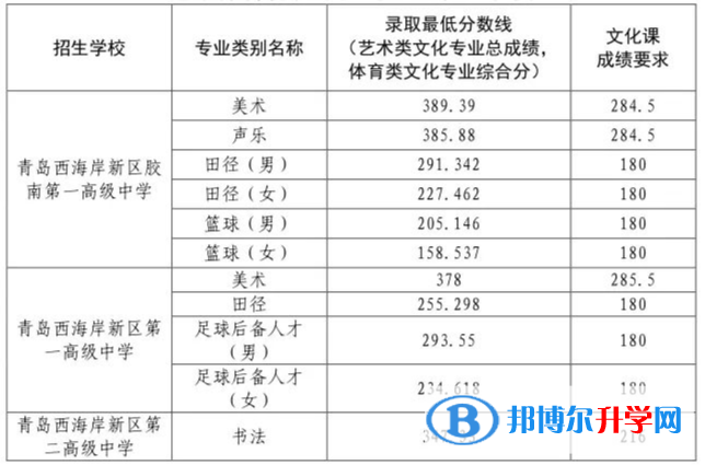 青島市黃島區(qū)中考錄取分?jǐn)?shù)線2021