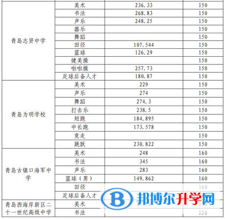 青島市黃島區(qū)中考錄取分?jǐn)?shù)線2021