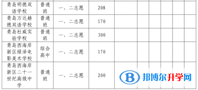 青島市黃島區(qū)中考錄取分?jǐn)?shù)線2021