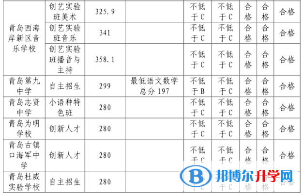 青島市黃島區(qū)中考錄取分?jǐn)?shù)線2021