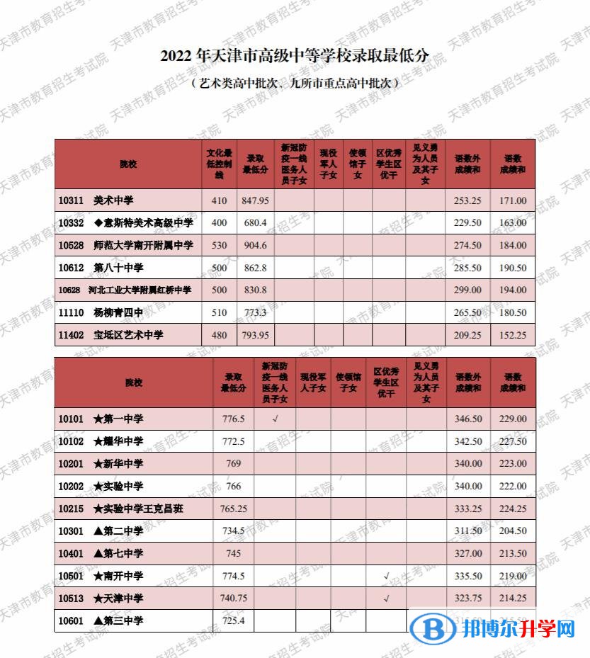 天津中考2022錄取分?jǐn)?shù)線