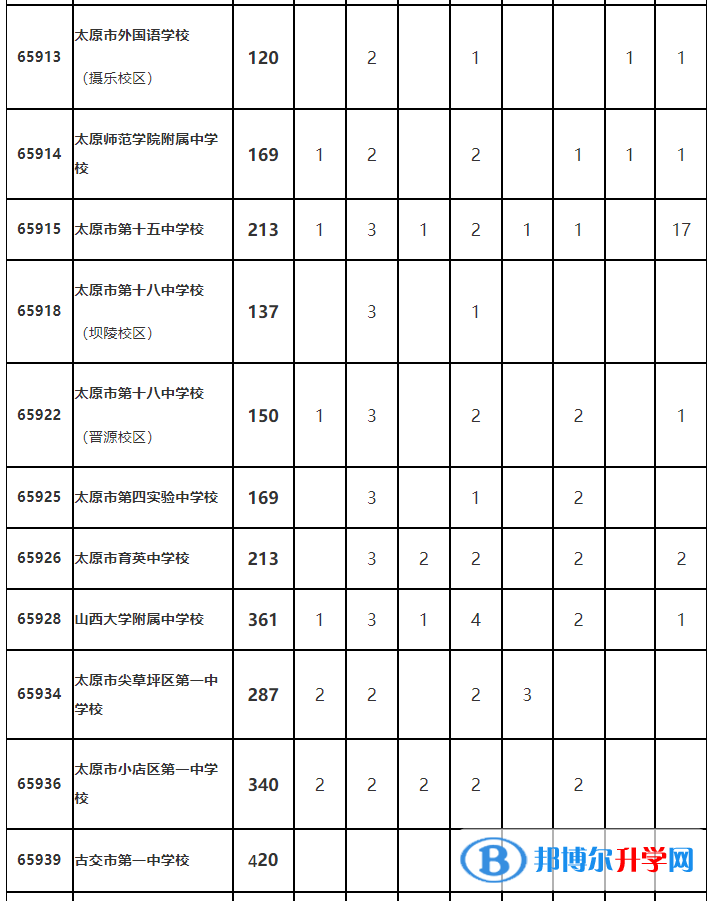 太原市2022年普通高中定向生招生計(jì)劃