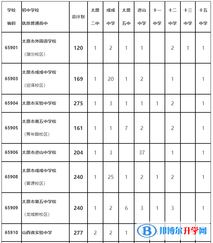 太原市2022年普通高中定向生招生計(jì)劃