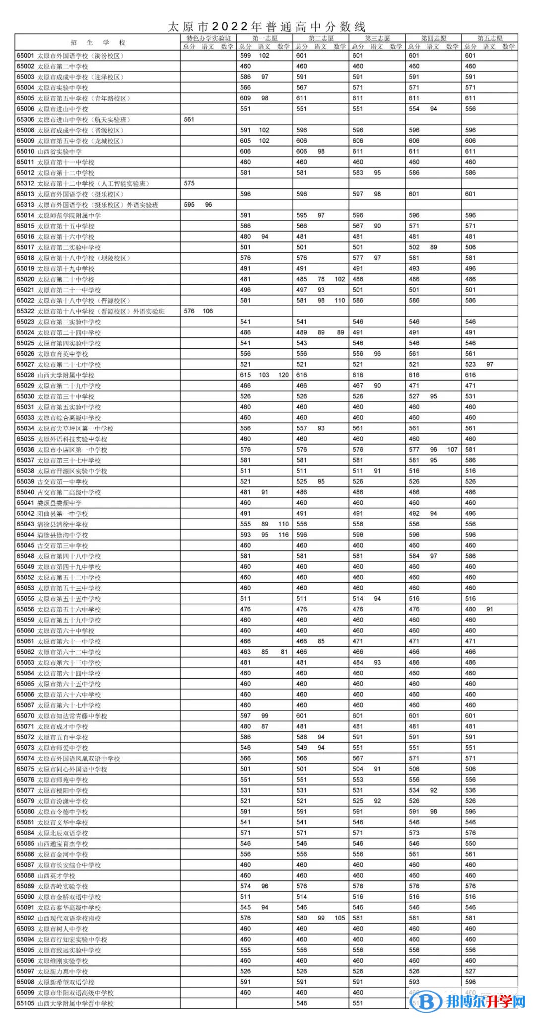 2022太原中考錄取分數(shù)線是多少