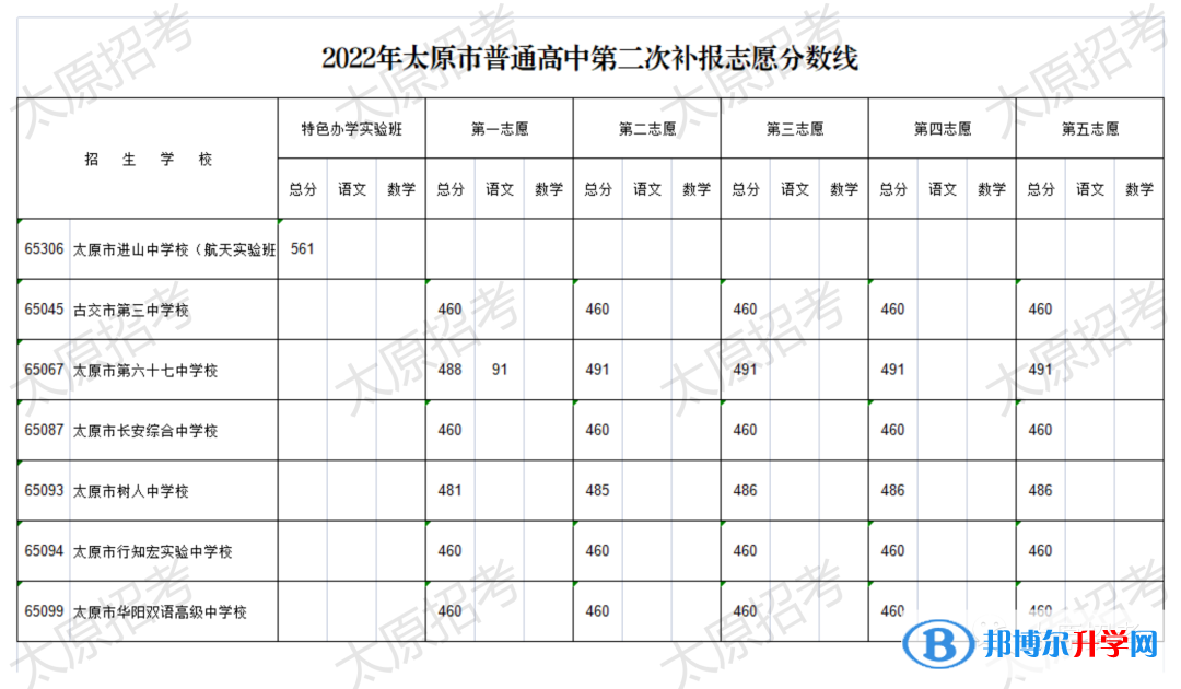 2022年太原市普通高中第二次補(bǔ)報(bào)志愿分?jǐn)?shù)線