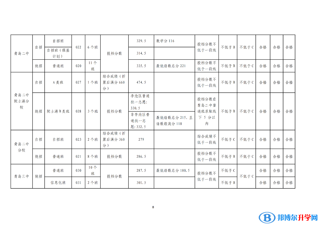 2022年青島中考錄取分?jǐn)?shù)線公告（第一次）