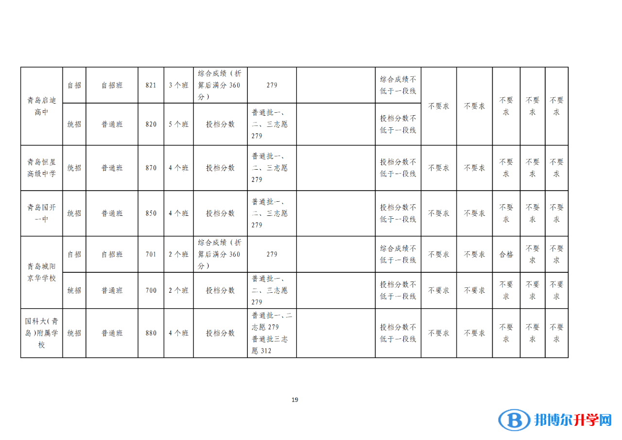 2022年青島中考錄取分?jǐn)?shù)線公告（第一次）