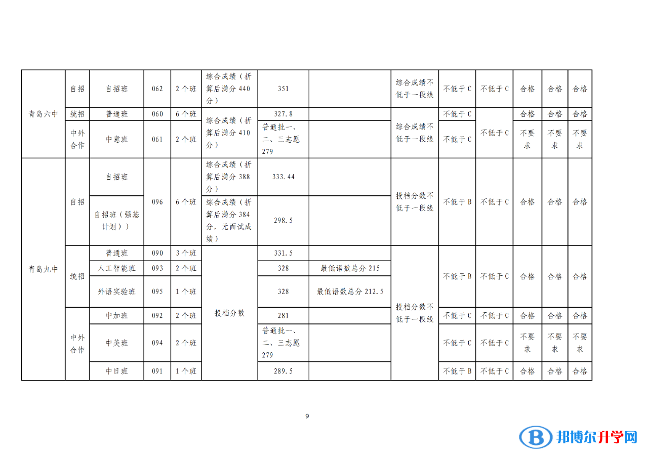 2022年青島中考錄取分?jǐn)?shù)線公告（第一次）