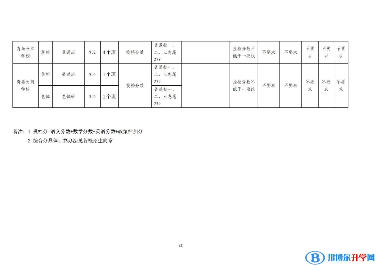 2022年青島中考錄取分?jǐn)?shù)線公告（第一次）