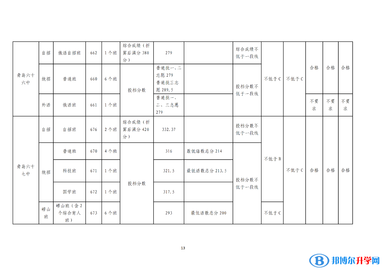 2022年青島中考錄取分?jǐn)?shù)線公告（第一次）