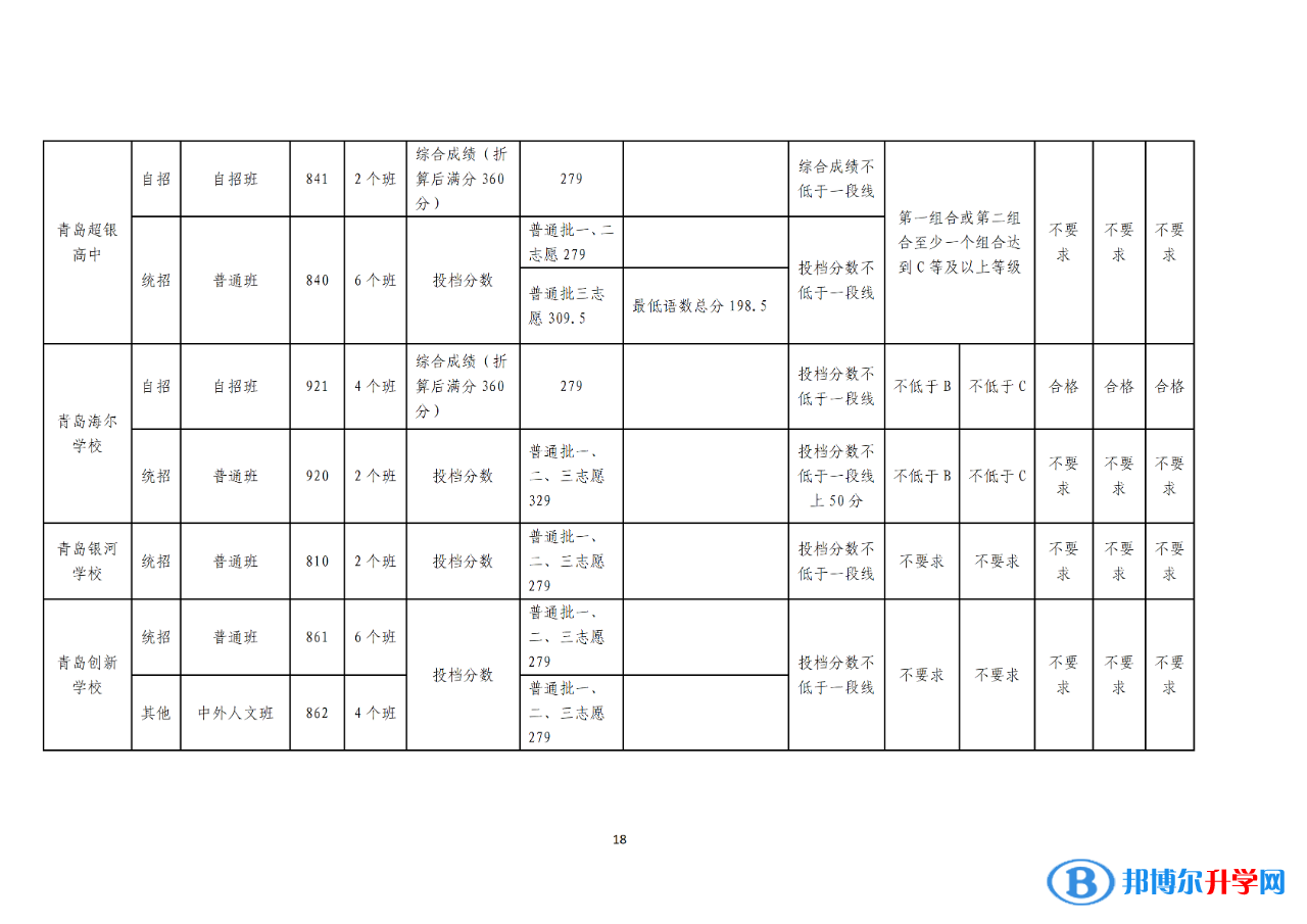 2022年青島中考錄取分?jǐn)?shù)線公告（第一次）