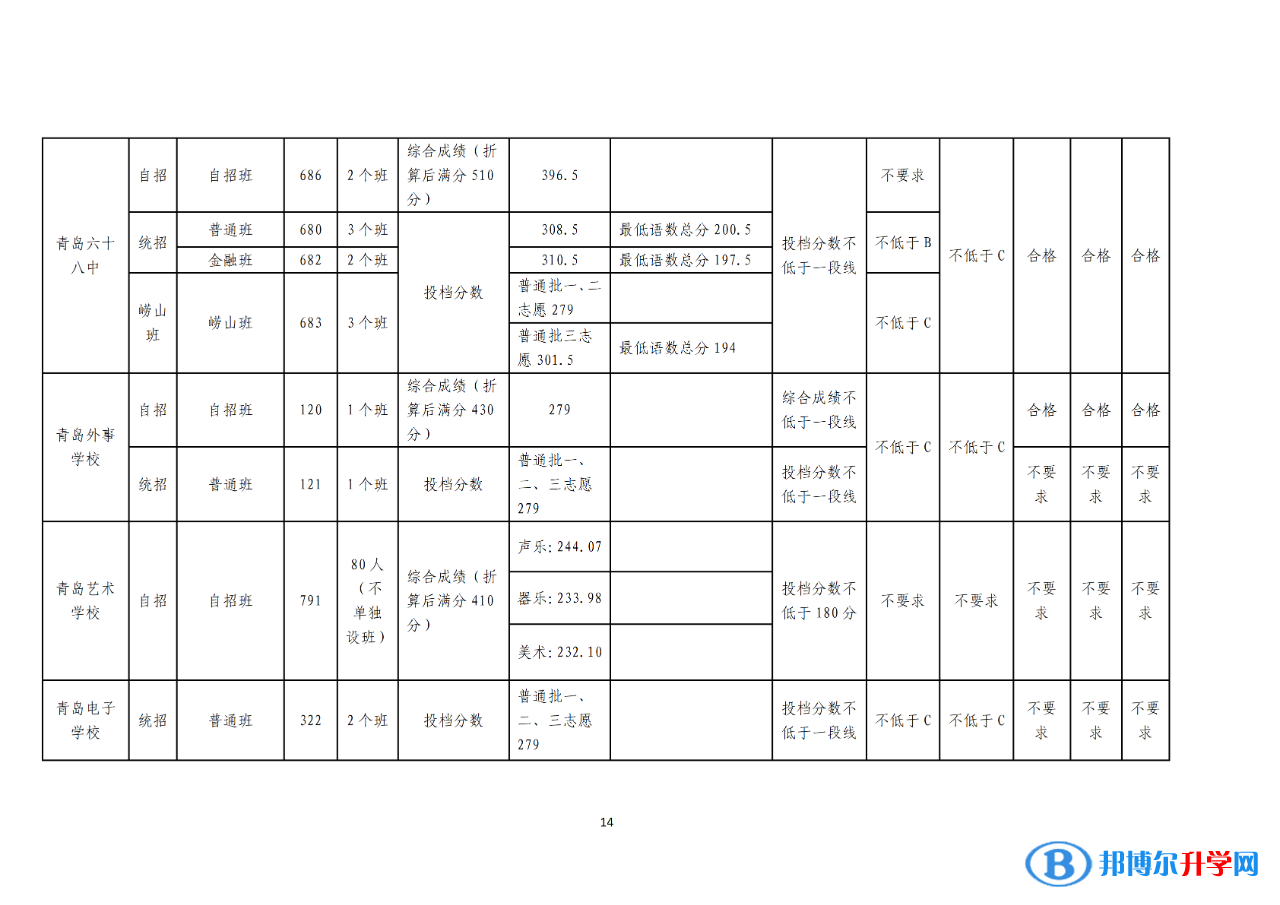 2022青島普通高中錄取分數(shù)線（持續(xù)更新）