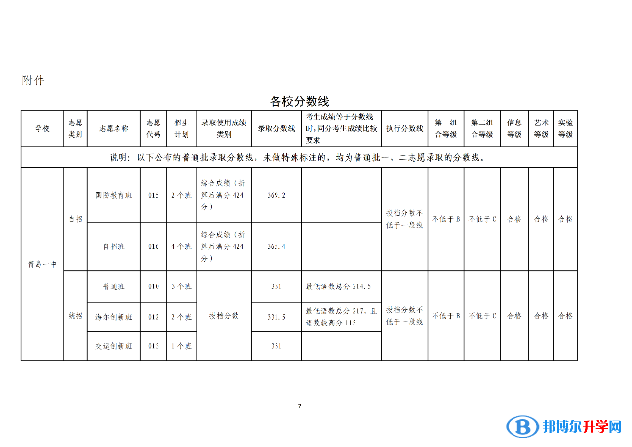 2022青島普通高中錄取分數(shù)線（持續(xù)更新）