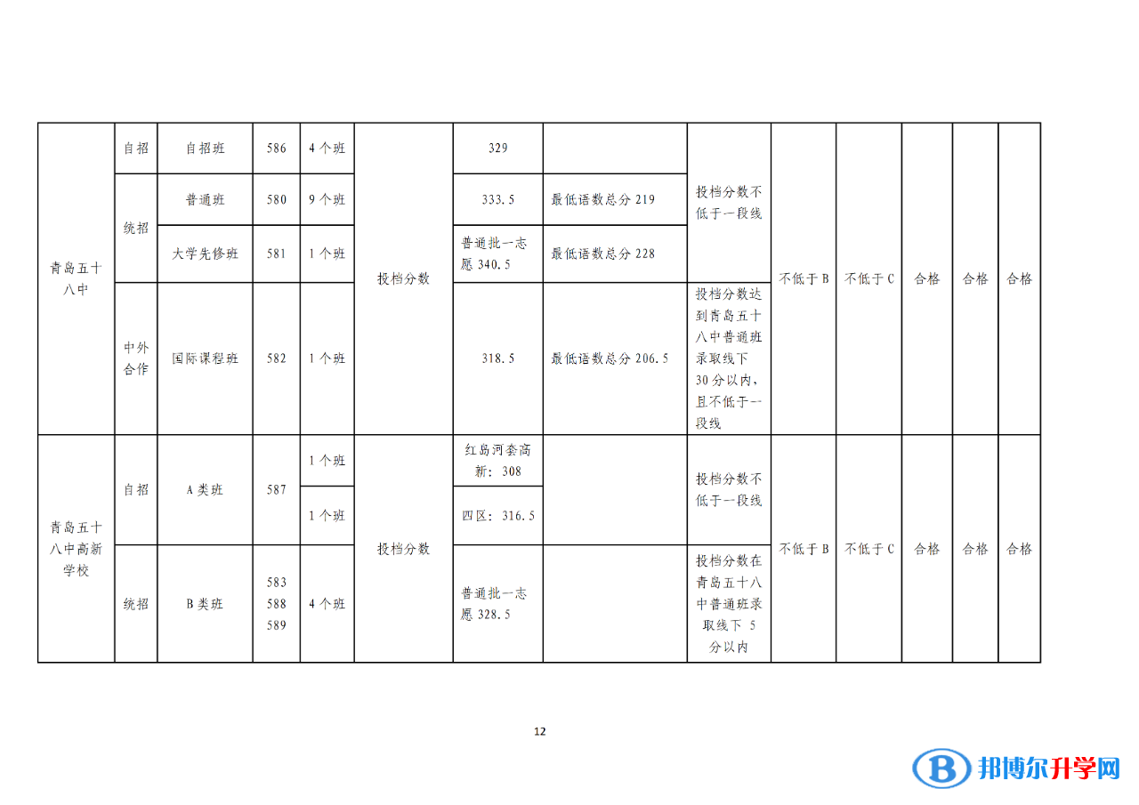 2022青島普通高中錄取分數(shù)線（持續(xù)更新）