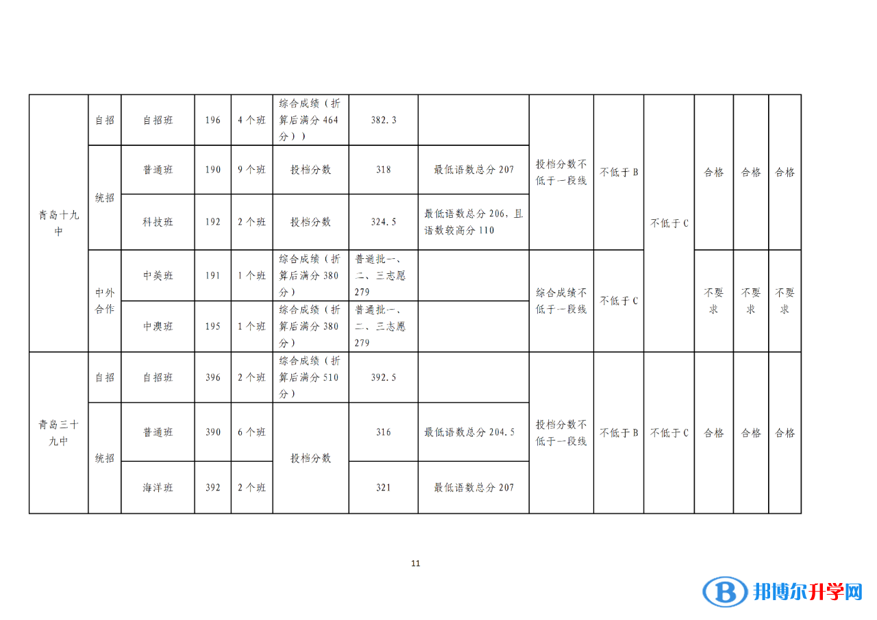 2022青島普通高中錄取分數(shù)線（持續(xù)更新）