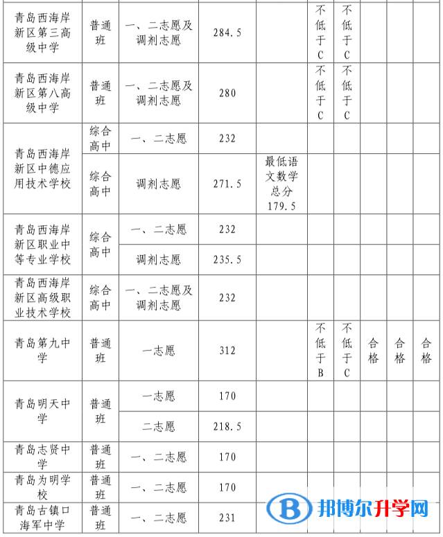 2022青島西海岸新區(qū)中考錄取分數線