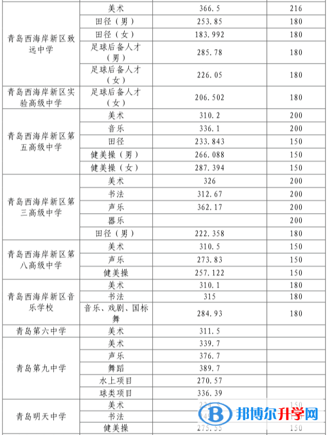 2022青島西海岸新區(qū)中考錄取分數線