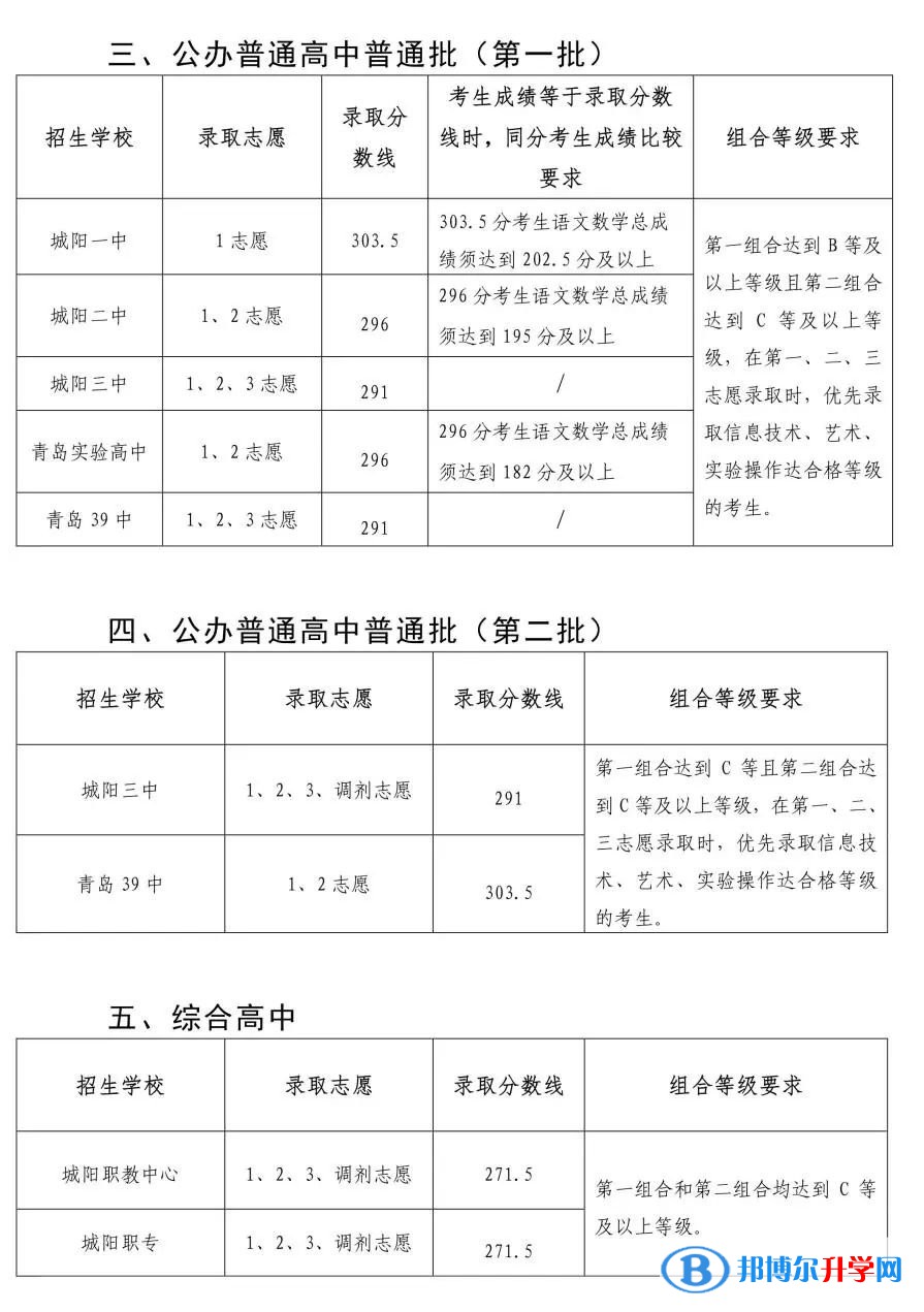 2022青島城陽區(qū)高中錄取分?jǐn)?shù)線