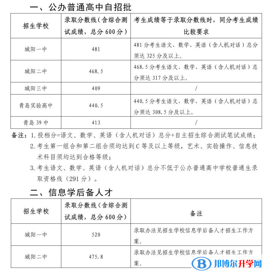 2022青島城陽區(qū)高中錄取分?jǐn)?shù)線