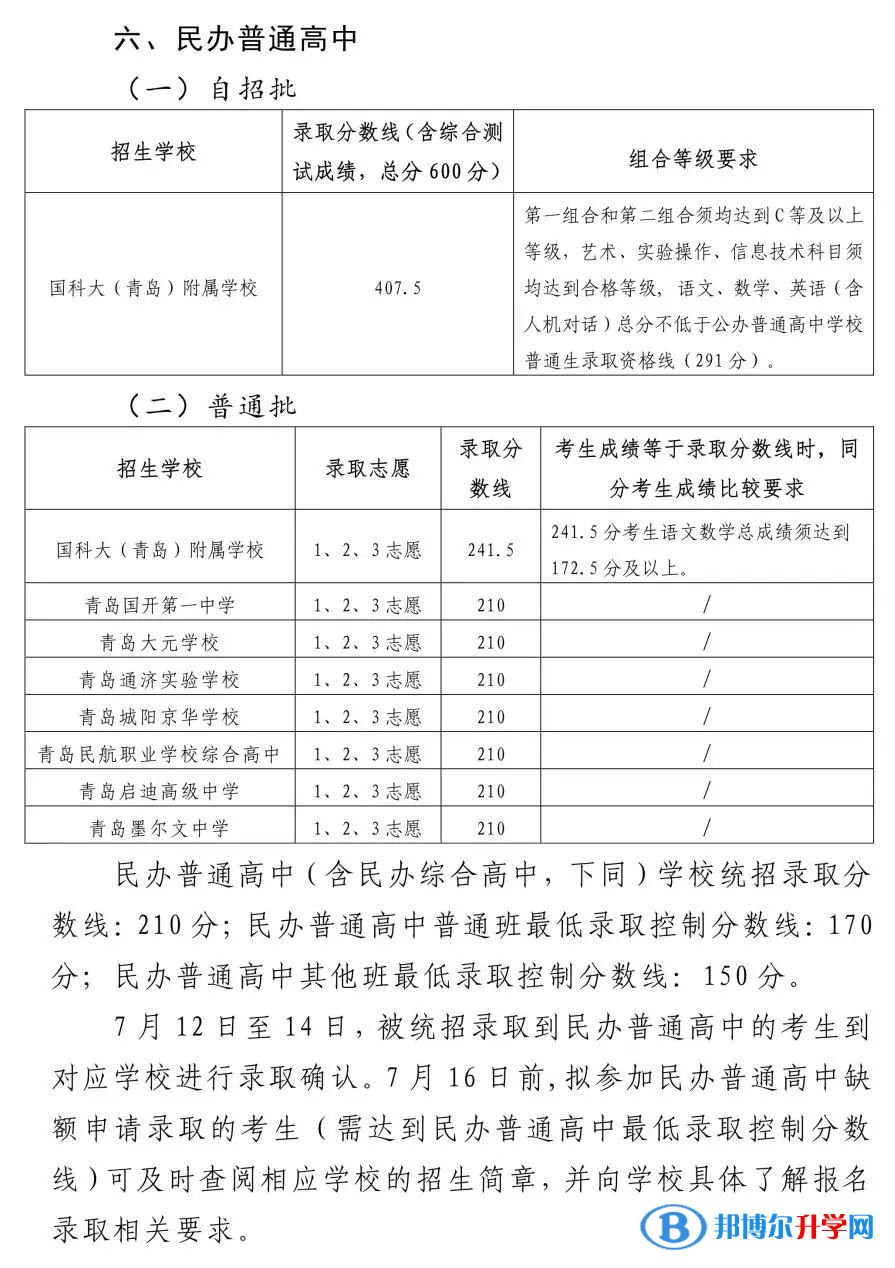 2022青島城陽區(qū)高中錄取分?jǐn)?shù)線