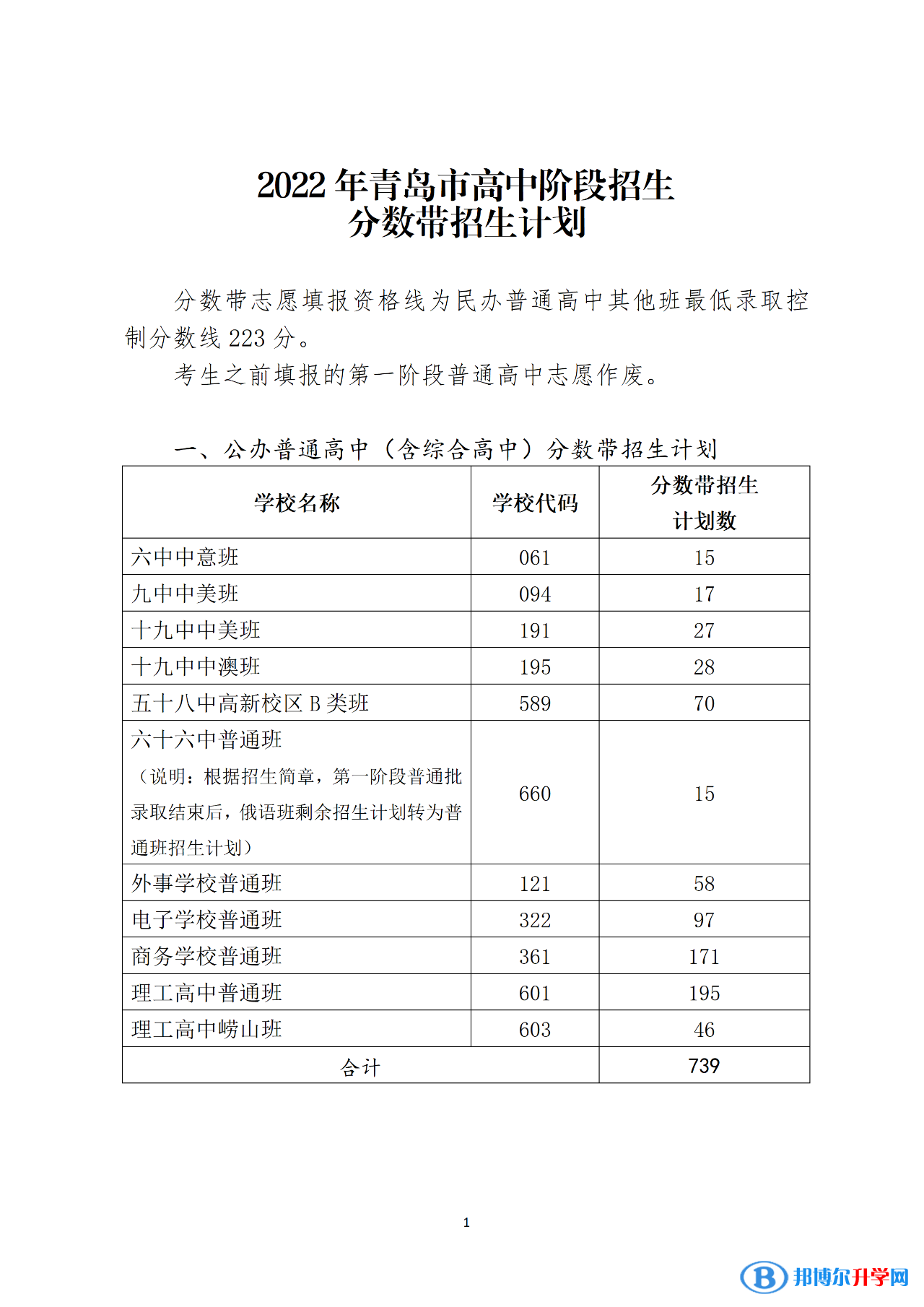 2022青島中考分數帶