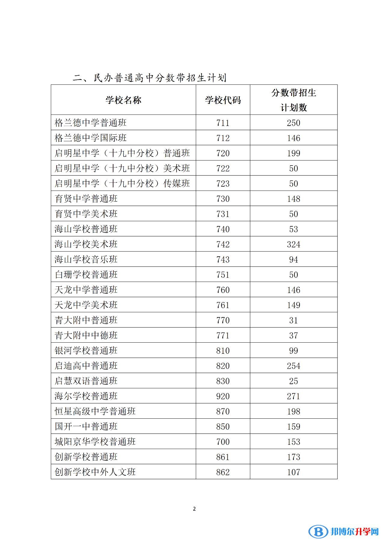 2022青島中考分數帶