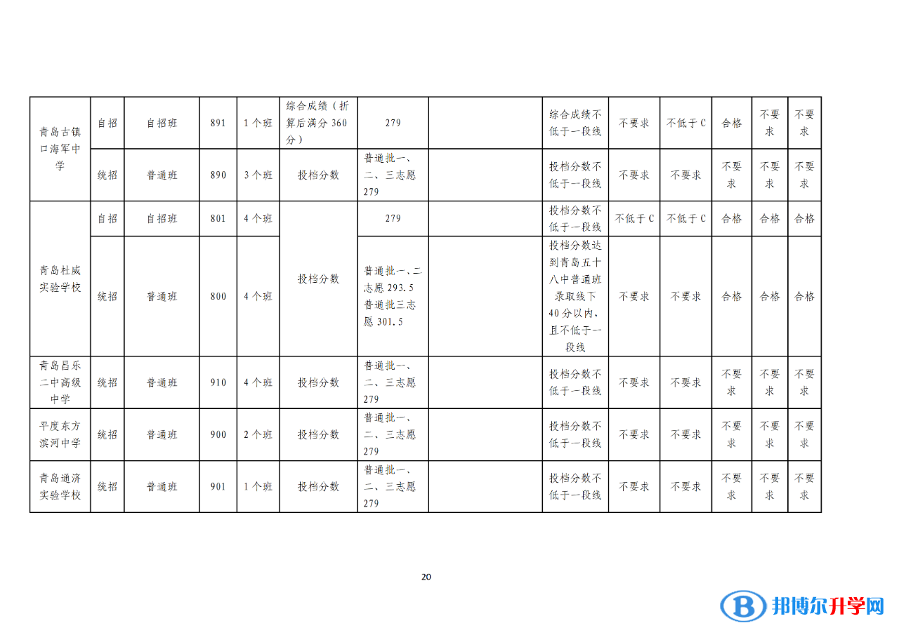 2022青島中考錄取分?jǐn)?shù)線一覽表