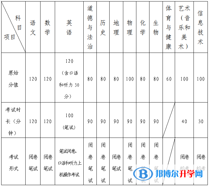 2022年青島市中考有多少科目？一共多少分？