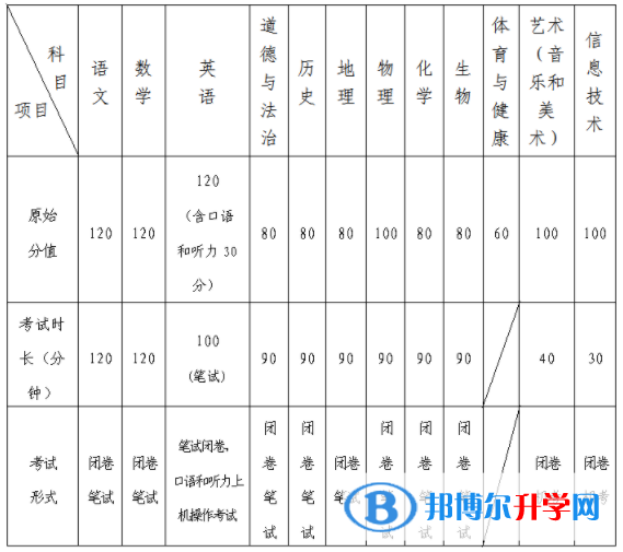 2022年青島中考多少科目？一共多少分？