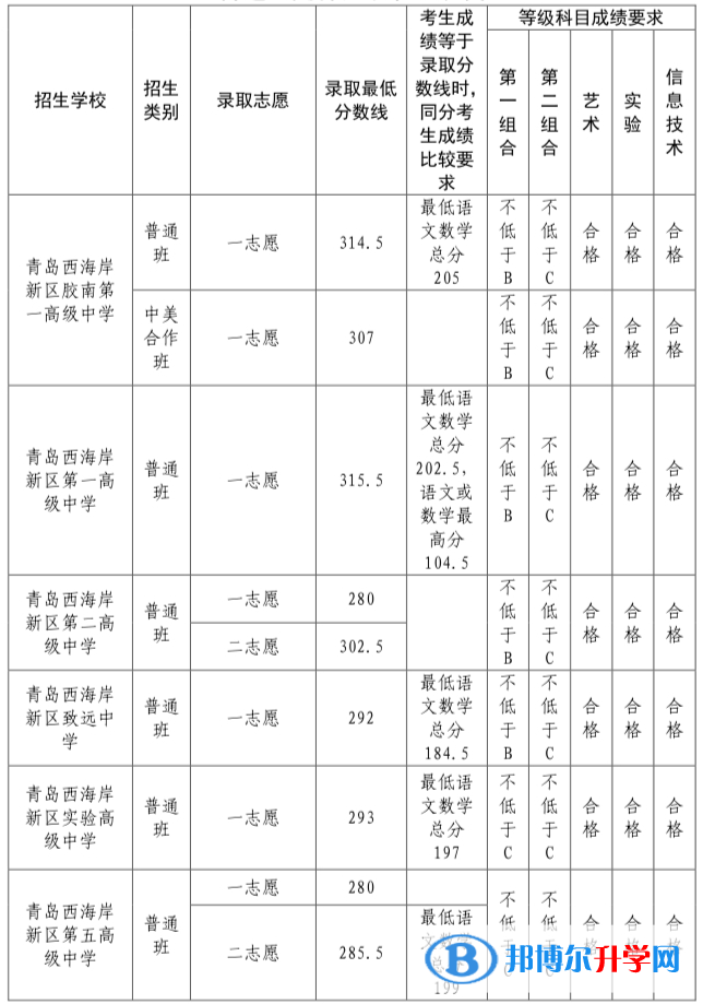 青島西海岸新區(qū)中考各校錄取分?jǐn)?shù)線（2022）