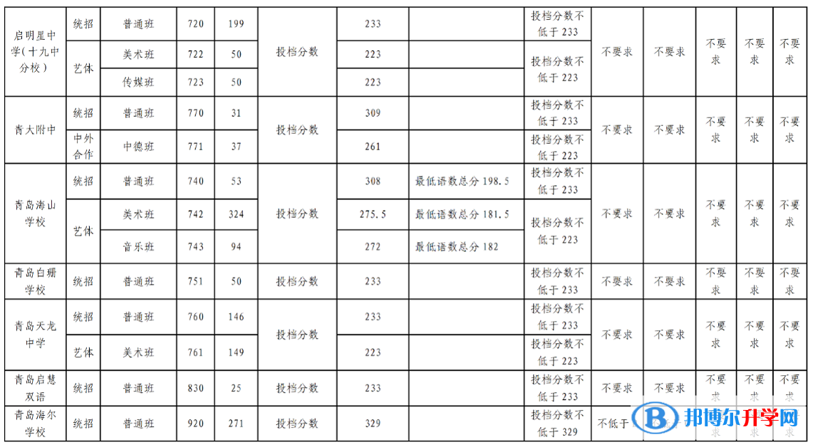 2022青島高中第二階段分數(shù)帶招生錄取分數(shù)線