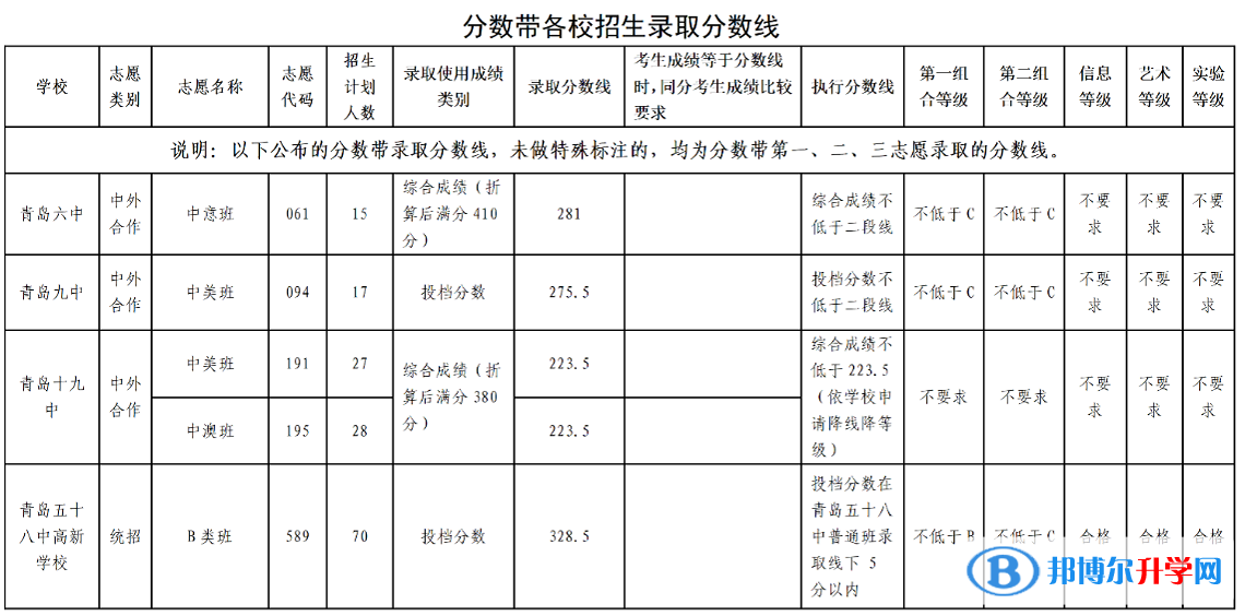 2022青島高中第二階段分數(shù)帶招生錄取分數(shù)線