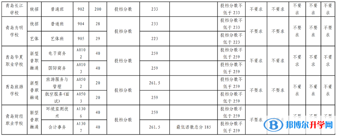 2022青島高中第二階段分數(shù)帶招生錄取分數(shù)線