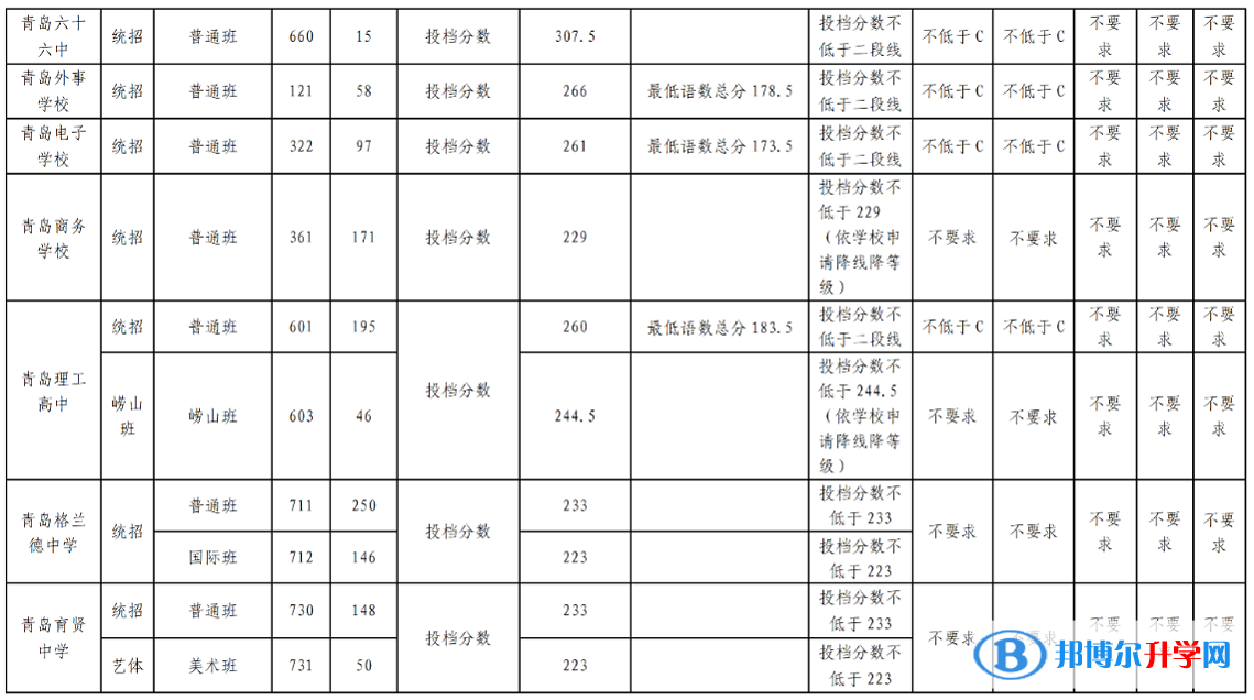 2022青島高中第二階段分數(shù)帶招生錄取分數(shù)線