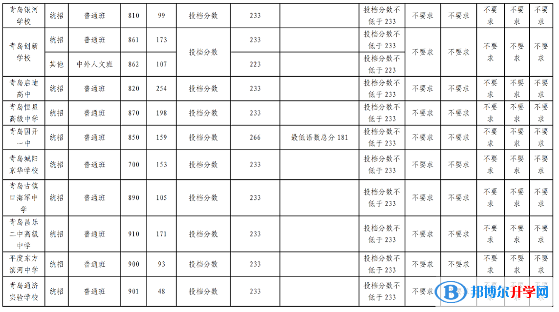 2022青島高中第二階段分數(shù)帶招生錄取分數(shù)線