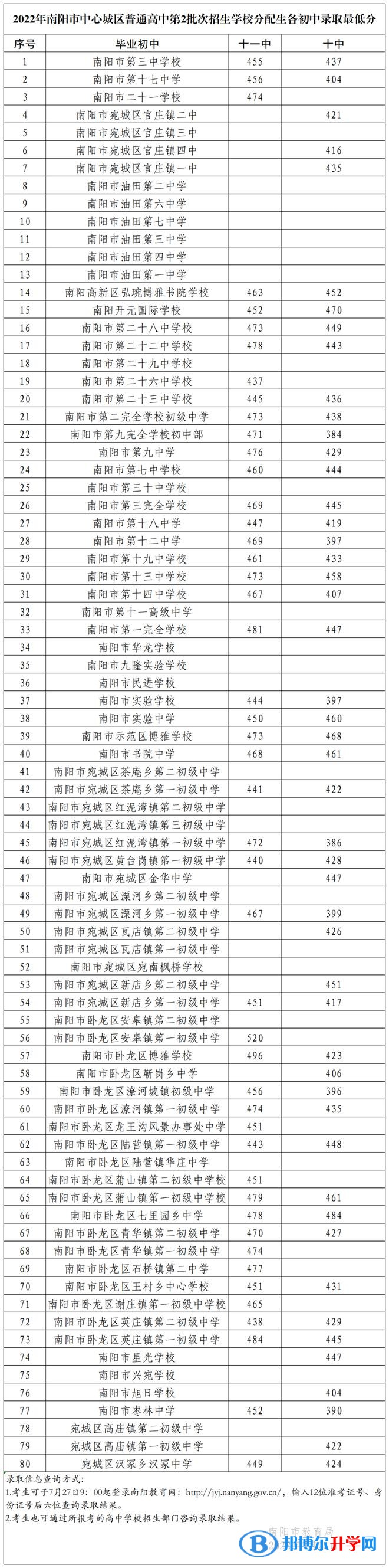 2022南陽中考第二批高中錄取分?jǐn)?shù)線（2023參考）