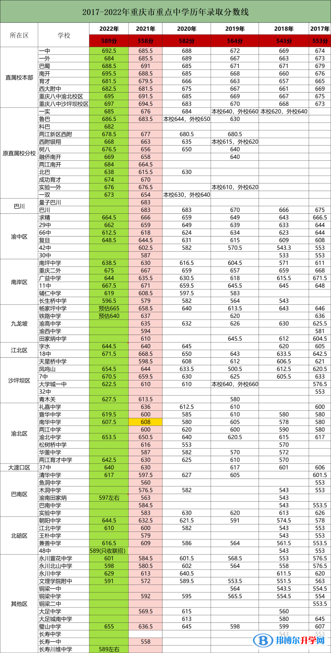 2022重慶中考聯(lián)招區(qū)錄取分?jǐn)?shù)線（含各個(gè)學(xué)校）