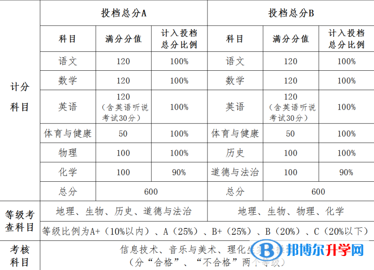 2022中山中考分?jǐn)?shù)怎么算