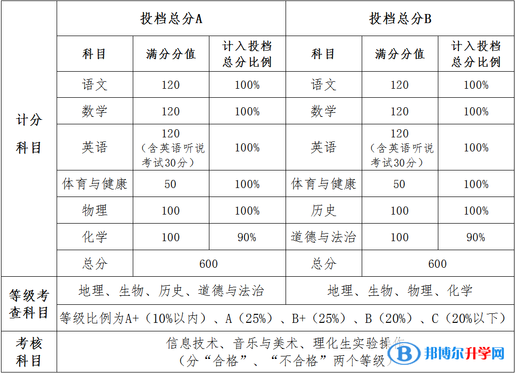 2022中山中考分?jǐn)?shù)怎么算