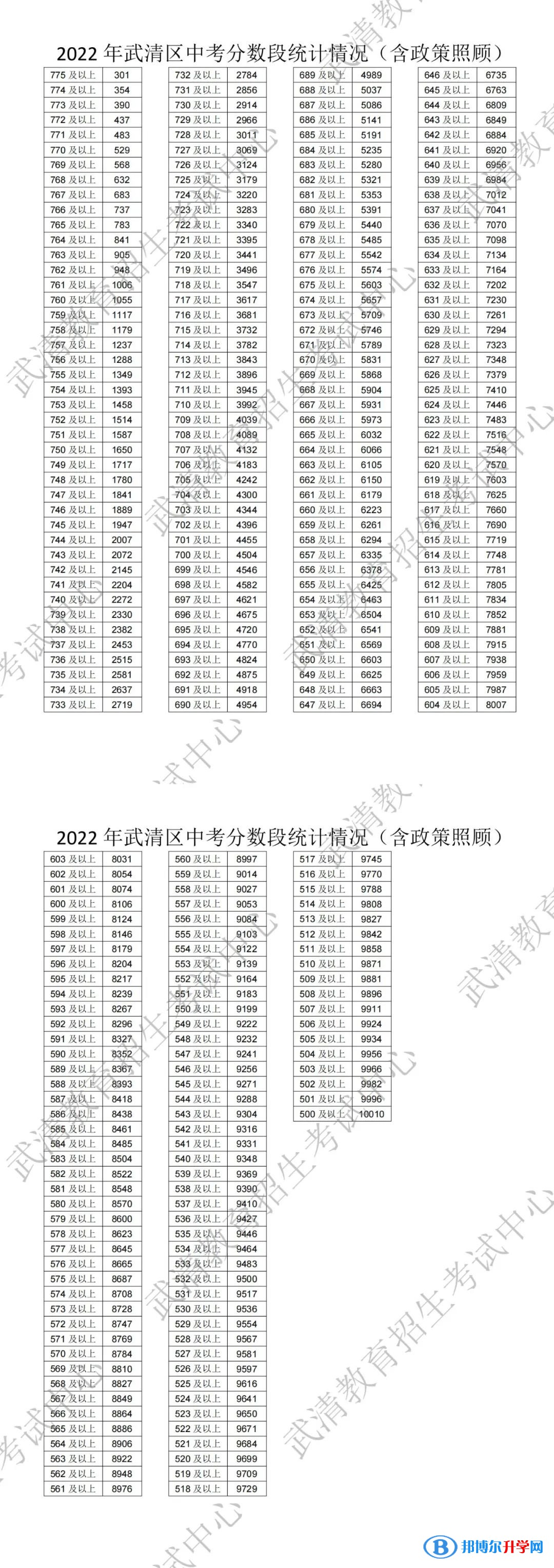 天津武清中考分?jǐn)?shù)線2022