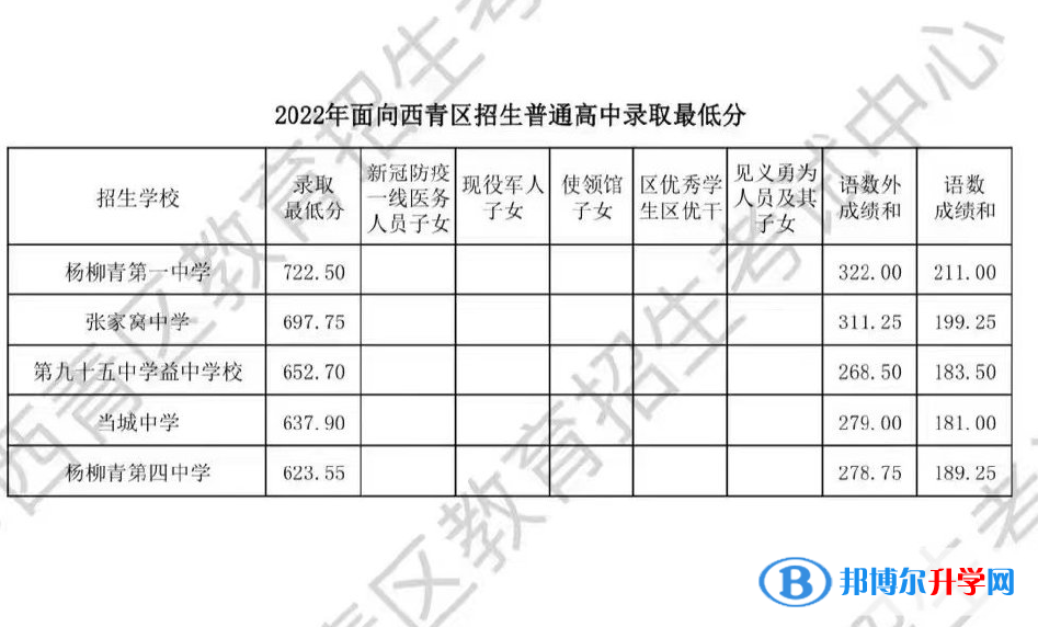 天津西青區(qū)中考錄取分?jǐn)?shù)線2022