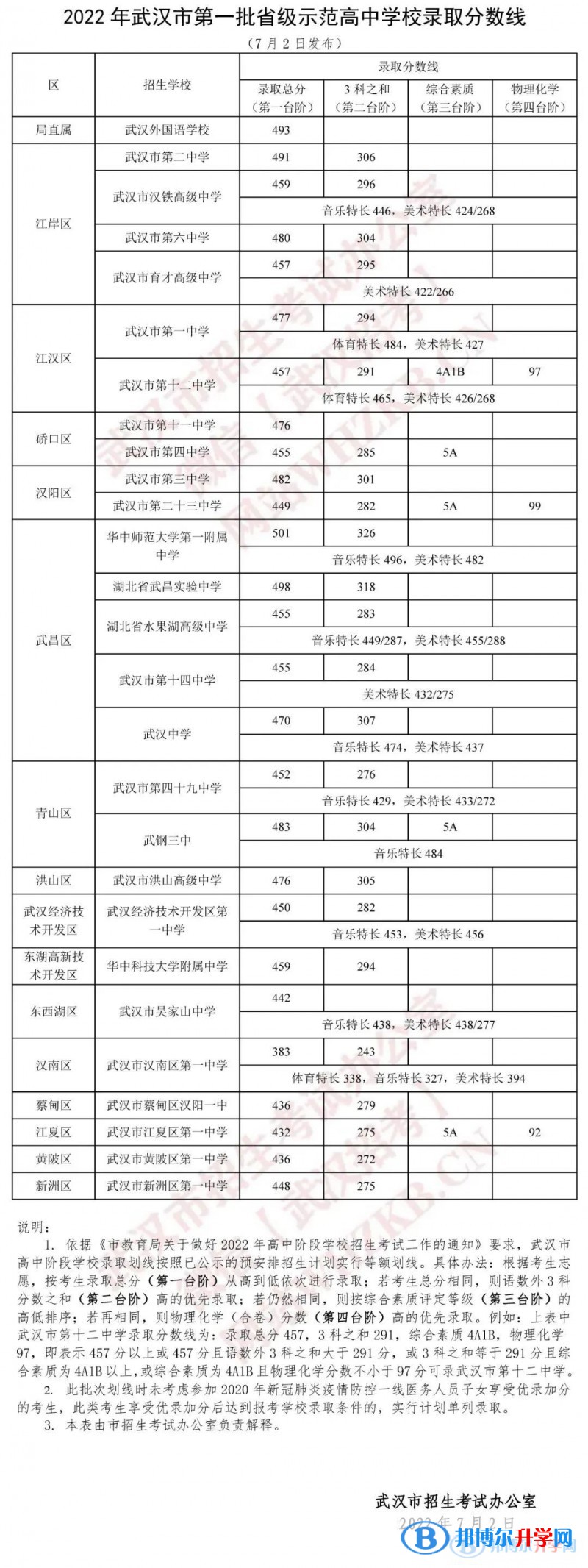 2022武漢中考第一批省級示范高中學(xué)校錄取分數(shù)線（2023參考）