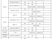 2022武漢中考第一批省級示范高中學(xué)校錄取分?jǐn)?shù)線（2023參考）