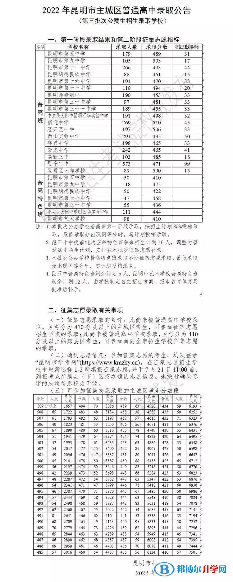 2022昆明中考第三批次高中錄取分數(shù)線(2023參考)