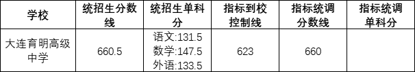 2022年大連育明高中錄取分數(shù)線(2023參考)